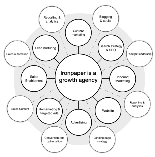 growth digital agency